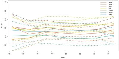 Prognostic value of systemic immune inflammation index and geriatric nutrition risk index in early-onset colorectal cancer